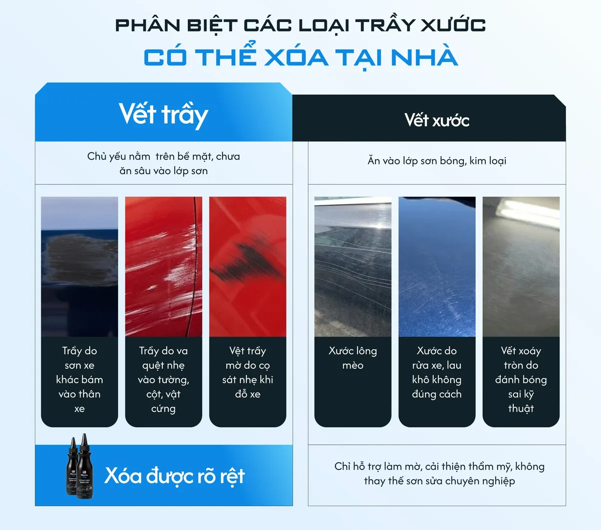 Bảng phân biệt của hãng: vết trầy (sơn xe khác bám vào, va quẹt nhẹ vào tường, vết cọ sát khi đỗ xe) xoá được rõ rệt; vết xước (xước lông mèo, xước do rửa xe sai cách, vết xoáy do đánh bóng sai kỹ thuật) chỉ hỗ trợ làm mờ